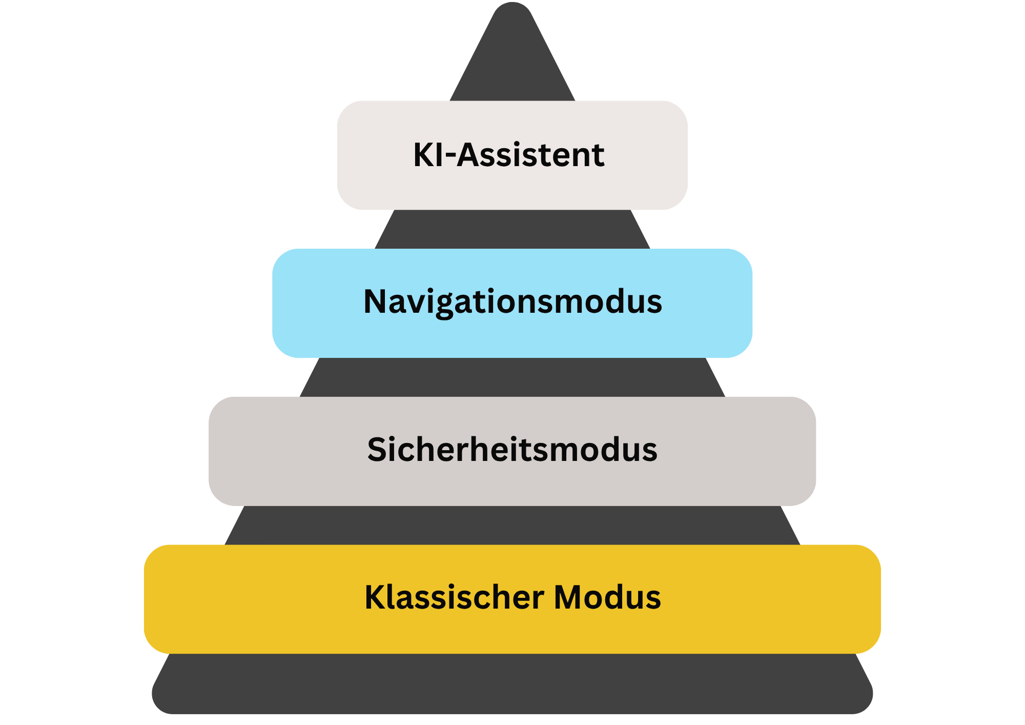 Pyramidendiagramm mit vier Ebenen, die verschiedene Modi darstellen: Ganz unten in Gelb "Klassischer Modus" als breiteste Basis, darüber in Grau "Sicherheitsmodus", darüber in Hellblau "Navigationsmodus" und an der Spitze in Weiß "KI-Assistent".
