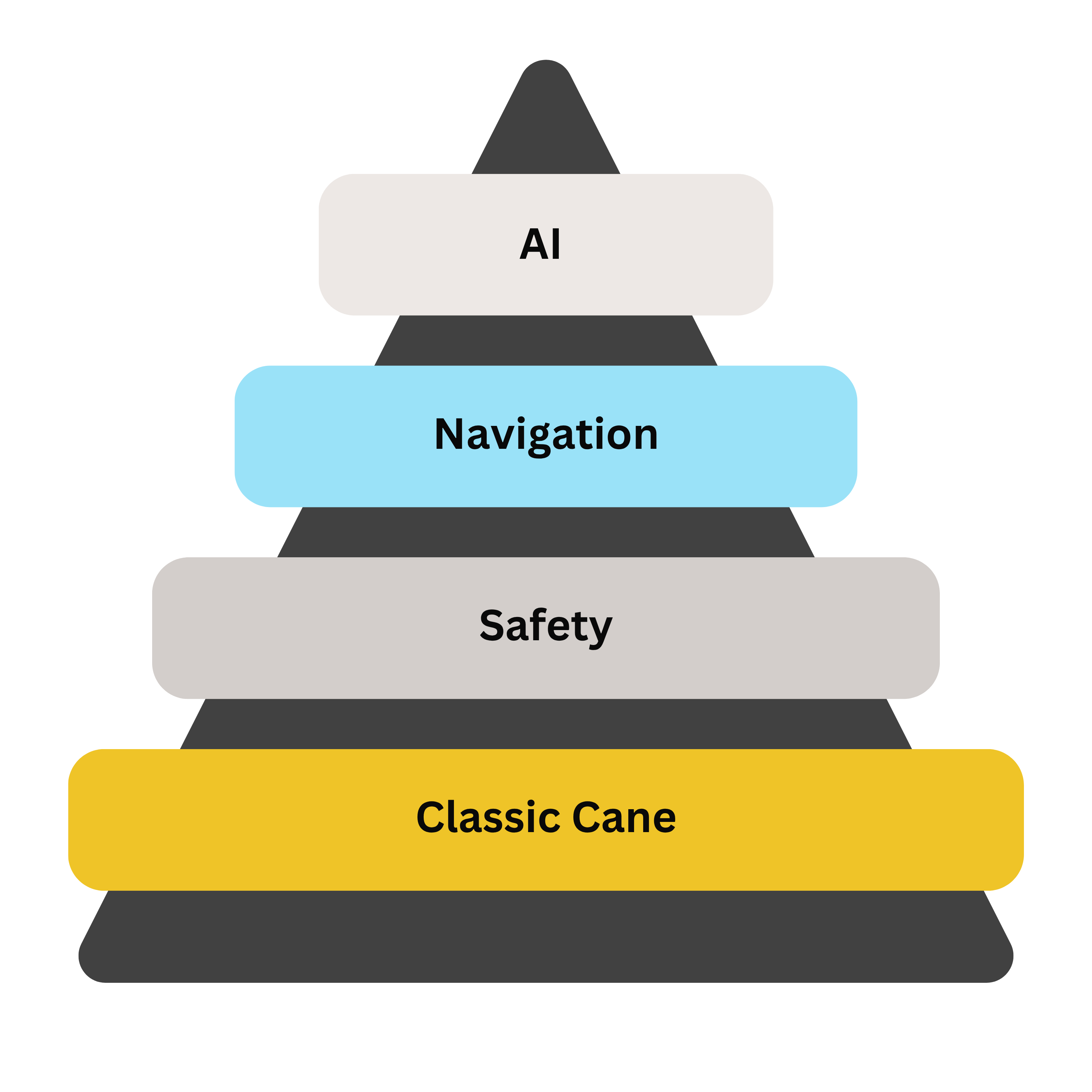 pyramid of wewalk features. from bottom to top: classic cane, safety, navigation, ai